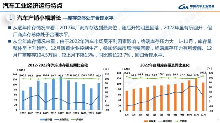 PPT速看！2022年汽车销量2686.4万辆，新能源车同比劲增93.4%