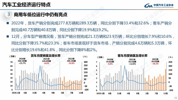 PPT速看！2022年汽车销量2686.4万辆，新能源车同比劲增93.4%