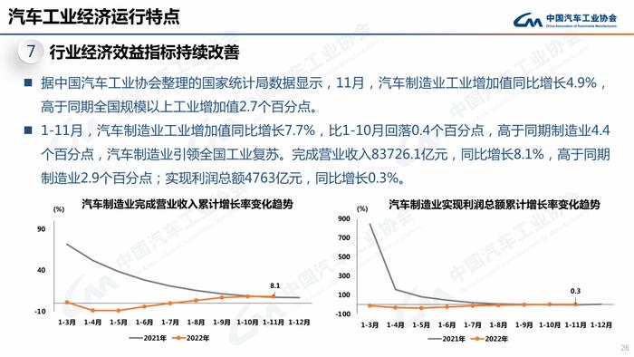 PPT速看！2022年汽车销量2686.4万辆，新能源车同比劲增93.4%