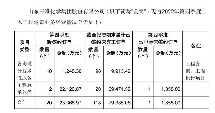 三维化学：2022年土木工程建筑业务已签约未完工订单118个，签约金额7.94亿元