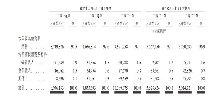百果园集团按营业分布划分的收入明细