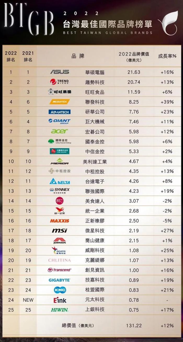 2022台湾地区25大国际品牌排行榜