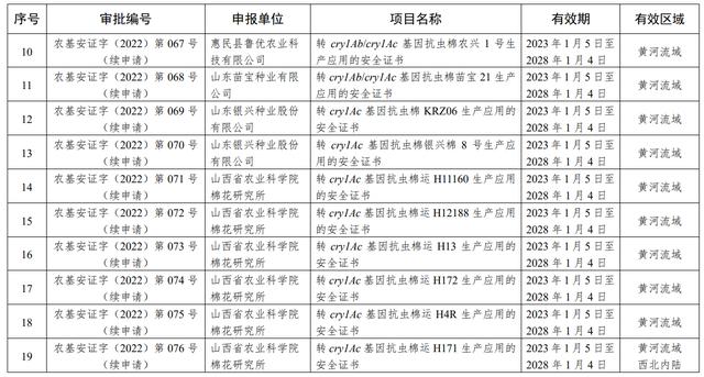 农业部发布最新转基因生物安全证书批准清单，瑞丰生物、隆平高科等上市公司项目获批