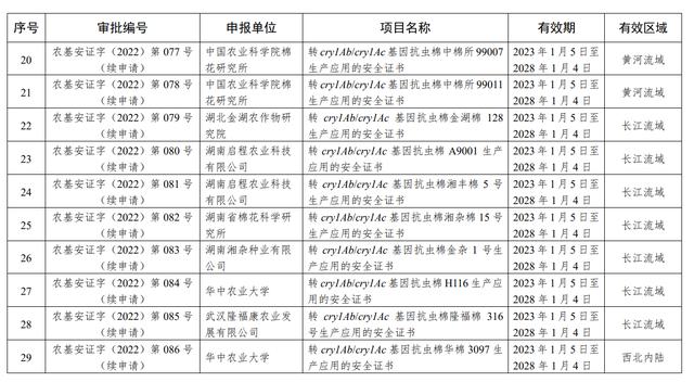 农业部发布最新转基因生物安全证书批准清单，瑞丰生物、隆平高科等上市公司项目获批