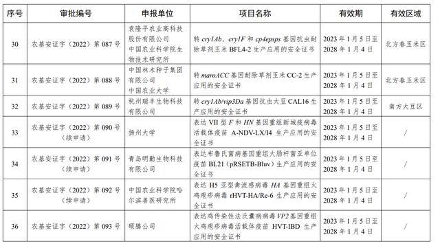 农业部发布最新转基因生物安全证书批准清单，瑞丰生物、隆平高科等上市公司项目获批