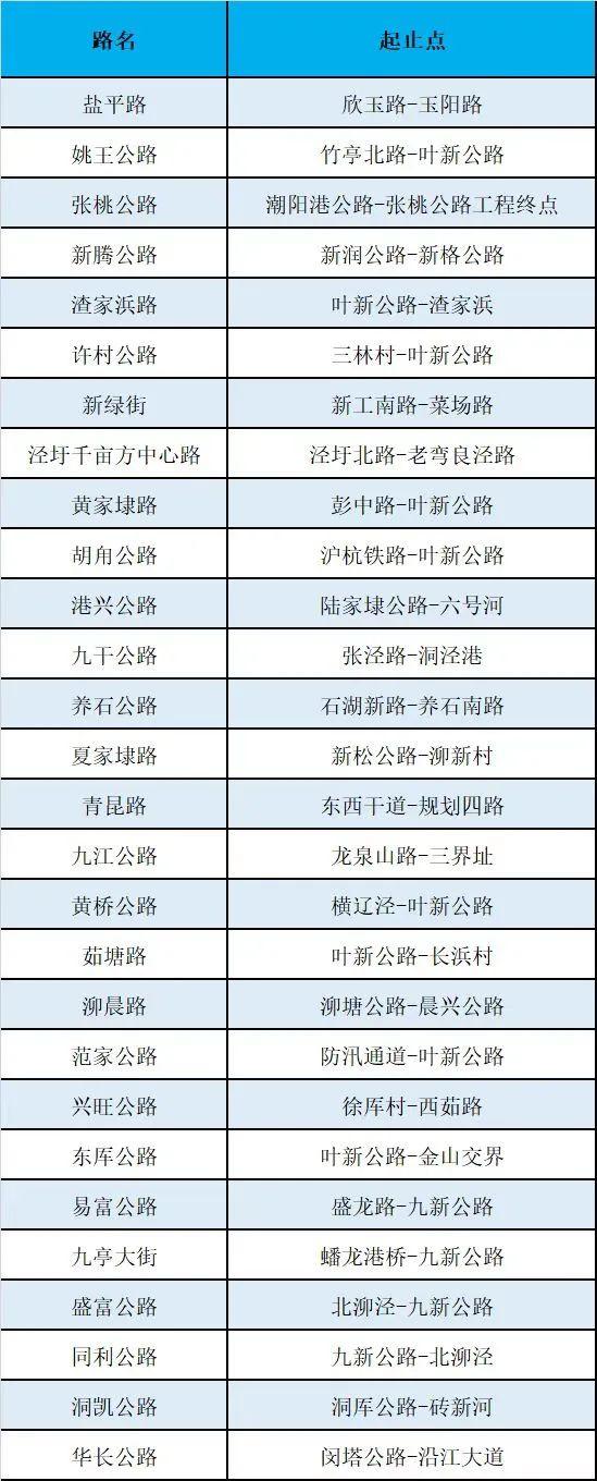 【提示】沪新增15个示范镇、210条范路，有你家附近的吗？