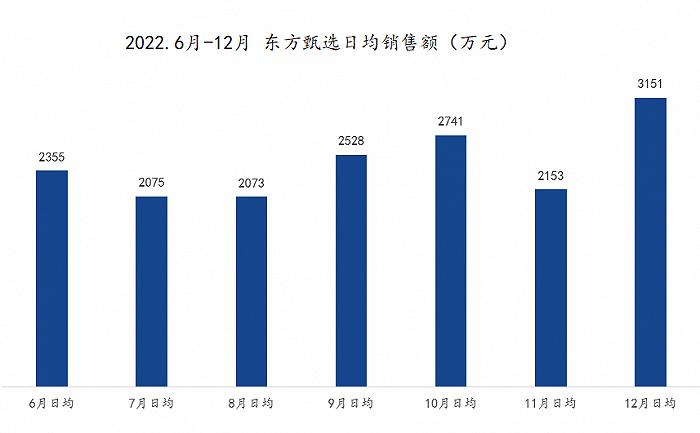 东方甄选的“保鲜期”还有多久？