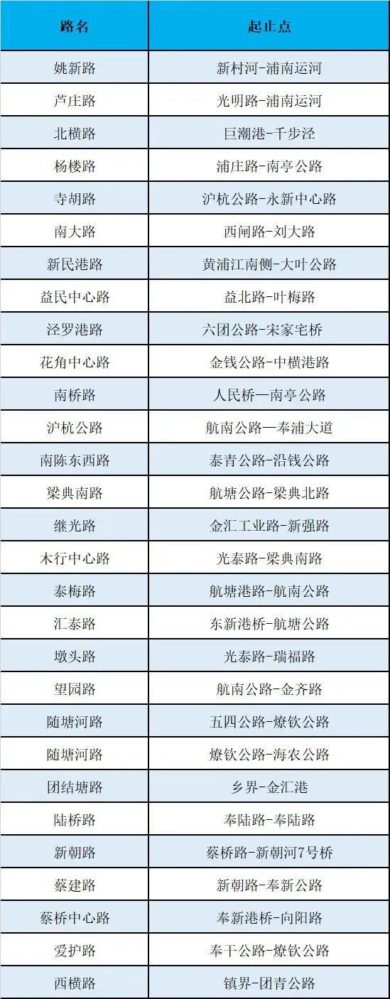 【提示】沪新增15个示范镇、210条范路，有你家附近的吗？