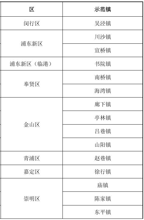 【提示】沪新增15个示范镇、210条范路，有你家附近的吗？