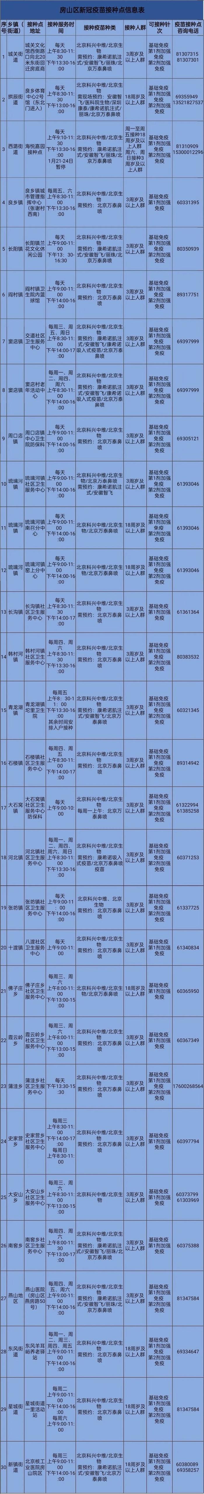 北京房山区新冠疫苗接种点位设置及服务时间公布