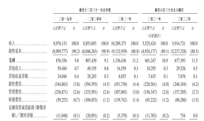 百果园集团合并损益表(部分)