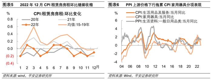 钟正生：需要担心物价反弹么——2022年12月物价数据点评