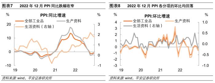 钟正生：需要担心物价反弹么——2022年12月物价数据点评