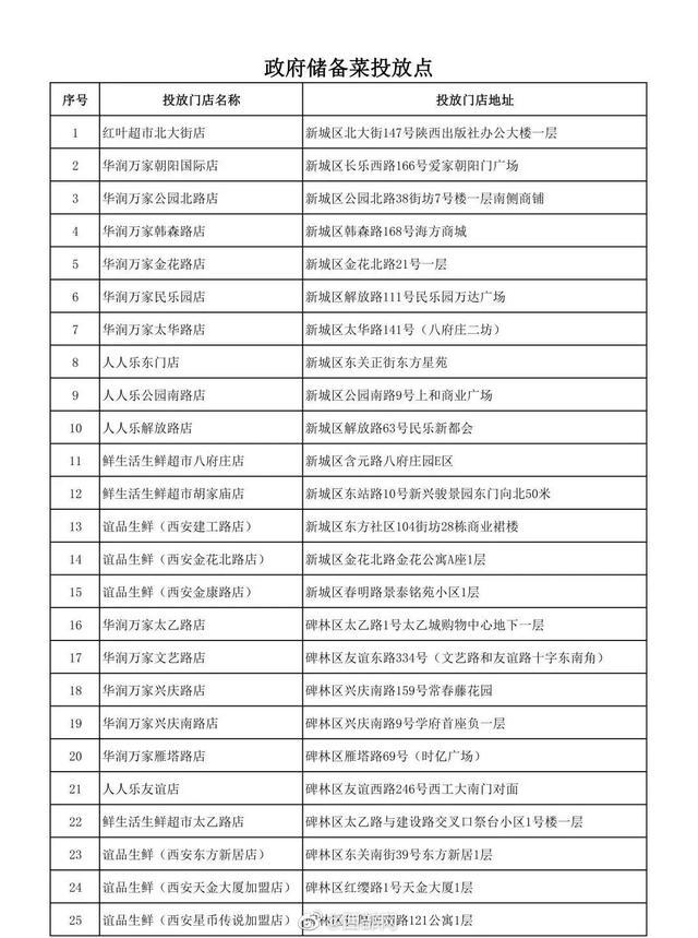 西安13日起连续7天投放储备菜！投放地址️→