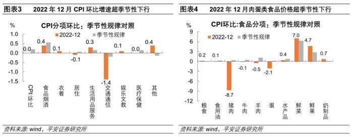 钟正生：需要担心物价反弹么——2022年12月物价数据点评