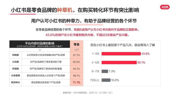 数据报告：小红书2023年零食行业用户洞察报告（43页 | 附下载）