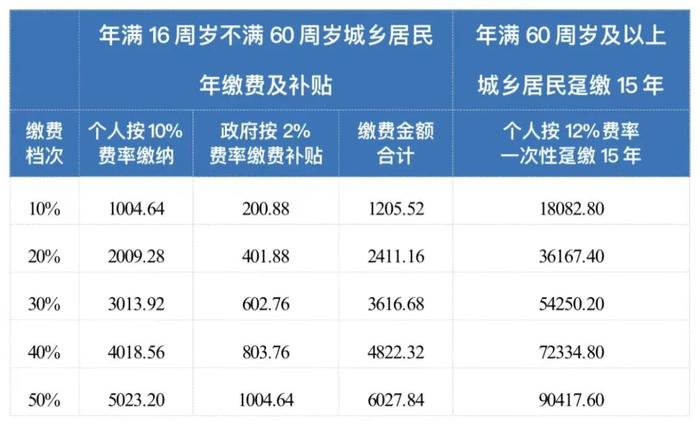 2023年成都社保缴费政策公布！有这些变化→