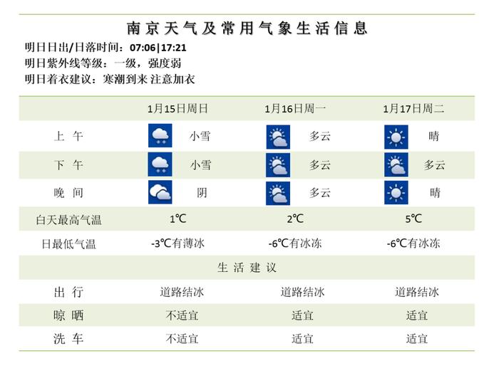 2023年南京第一场雪来了！春节前天气如何？