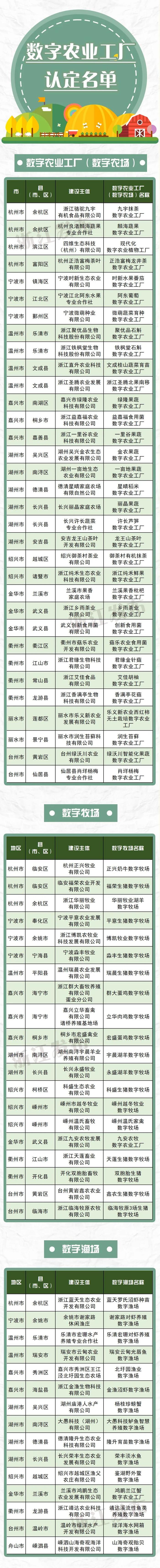 浙江公布2022年数字农业工厂和第二批“未来农场”名单