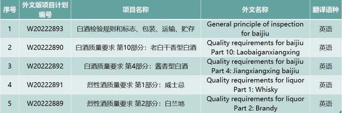 国标委下达白酒、酿酒领域5项国家标准外文版计划项目