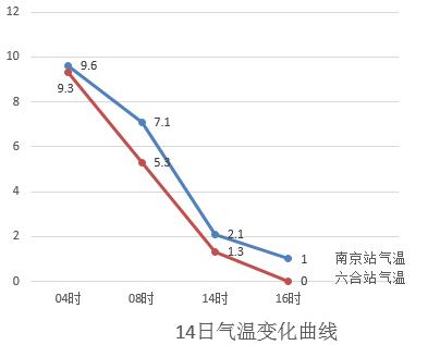 2023年南京第一场雪来了！春节前天气如何？