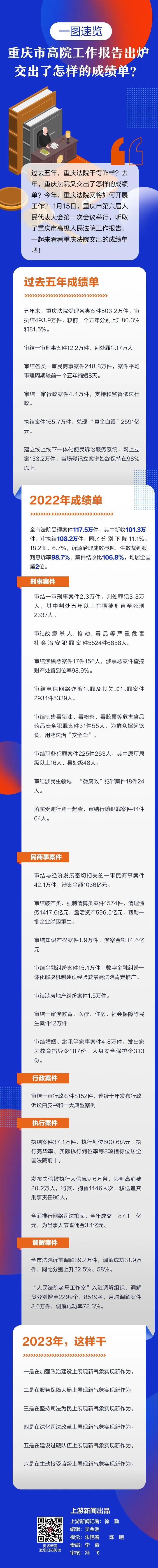 重庆市高院工作报告出炉，交出了怎样的成绩单？