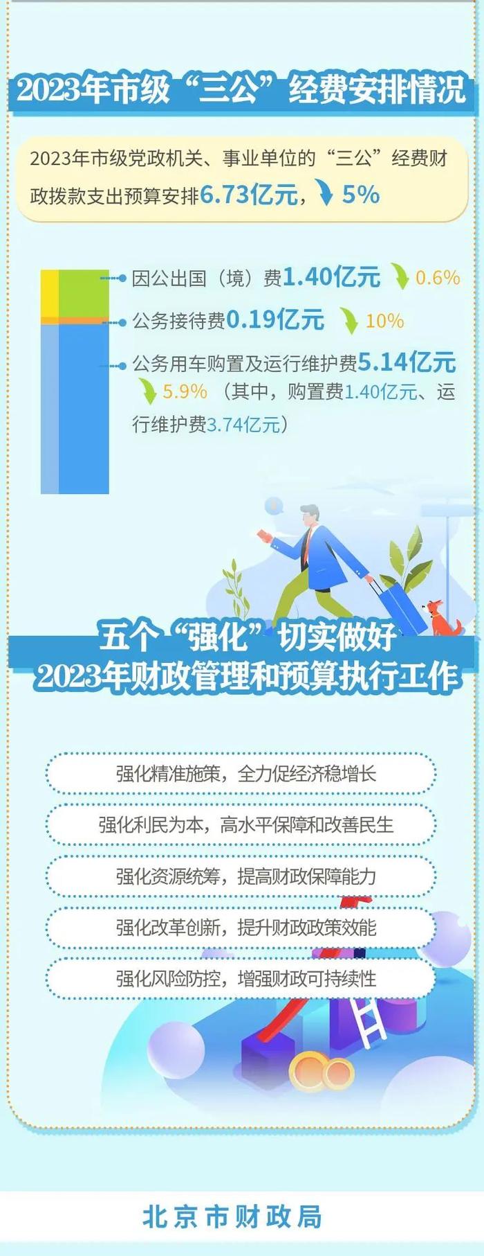 读懂预算报告丨让数字说话——一图看懂北京“钱袋子”怎么花