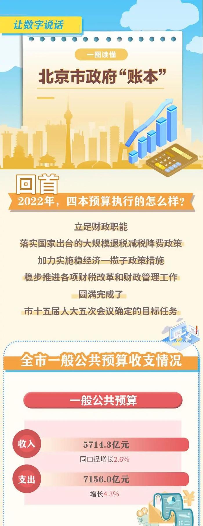 读懂预算报告丨让数字说话——一图看懂北京“钱袋子”怎么花