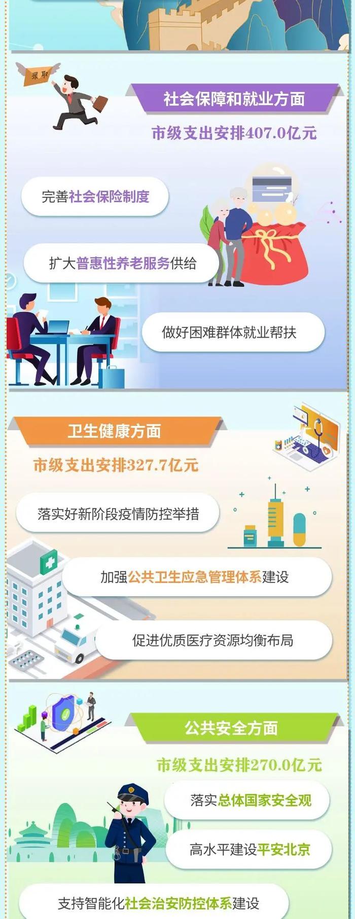 读懂预算报告丨让数字说话——一图看懂北京“钱袋子”怎么花