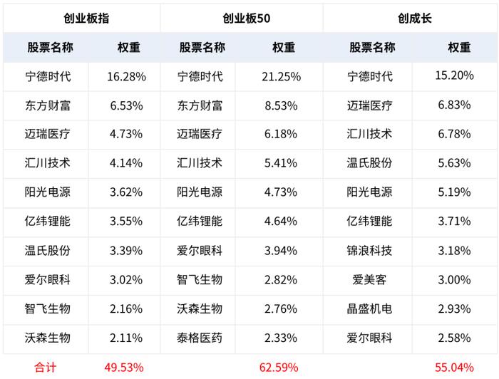 投资创业板的3个指数