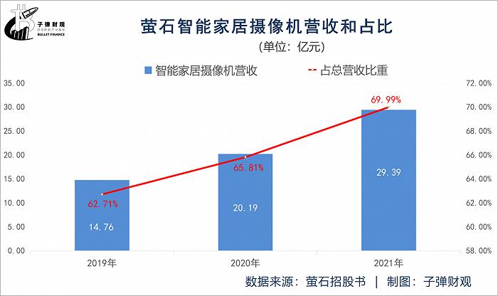 海康威视子公司萤石网络上市即破发，蒋海青压力山大，业绩承压，营收单一，负债高，口碑信誉下滑