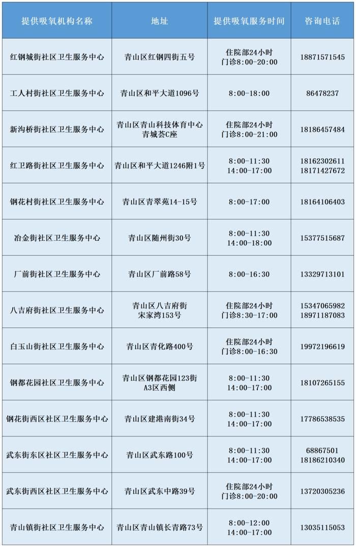 武汉公布有CT、氧疗的基层医疗机构（附电话）