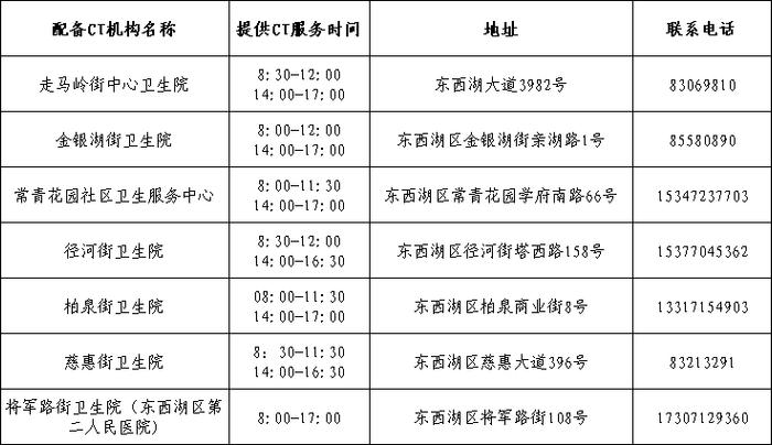 武汉公布有CT、氧疗的基层医疗机构（附电话）