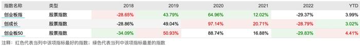 投资创业板的3个指数