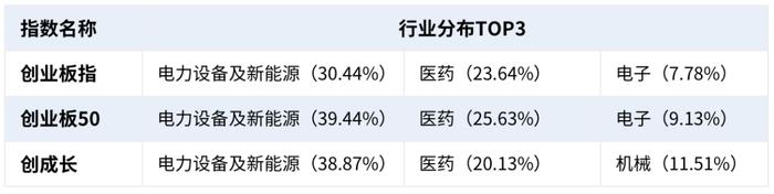 投资创业板的3个指数