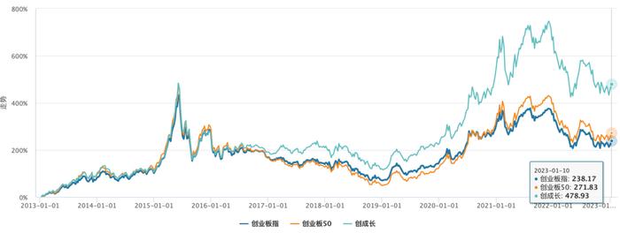 投资创业板的3个指数