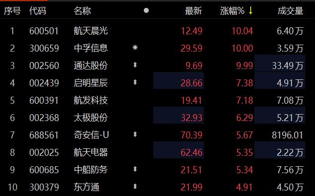 军工股走强 航天晨光涨停