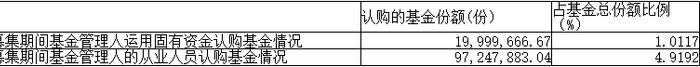 又见大手笔自购 博道基金及员工认购博道惠泰优选不低于1200万元