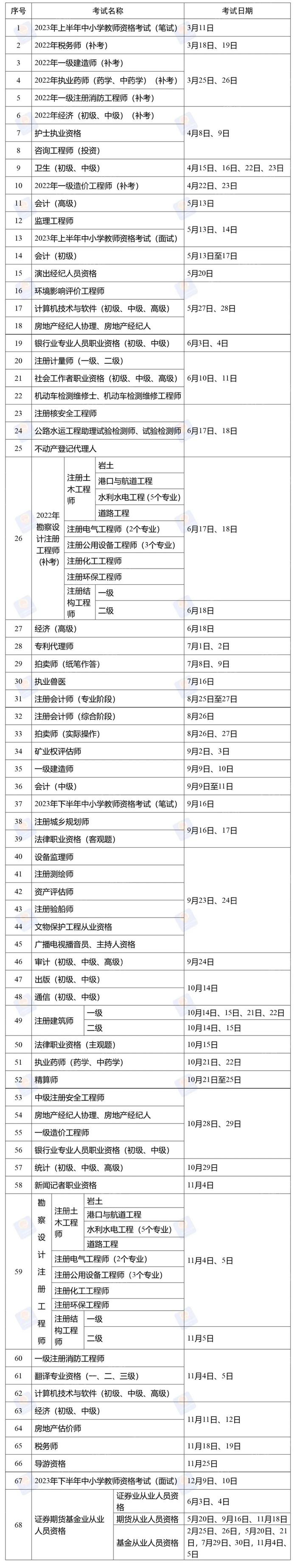 【关注】定了！2023年度专业技术人员职业资格考试时间表公布