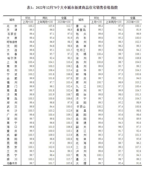 媒体：最新70城房价公布，释放什么信息？