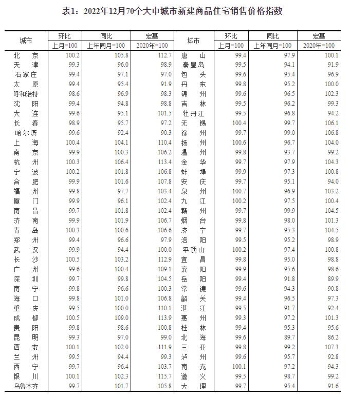 楼市跌势未明显扭转！一线城市初见回暖，北京二手房价格指数仍下滑