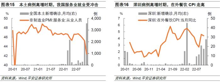 钟正生丨中国经济开年展望系列（一）：防疫调整对消费和物价的影响