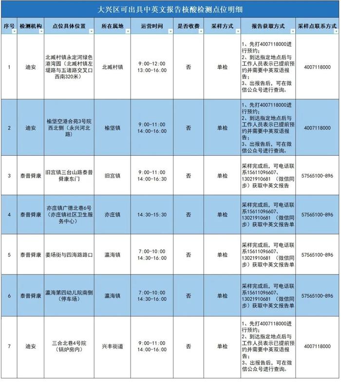 北京大兴设置7处可出具中英文报告核酸检测点位