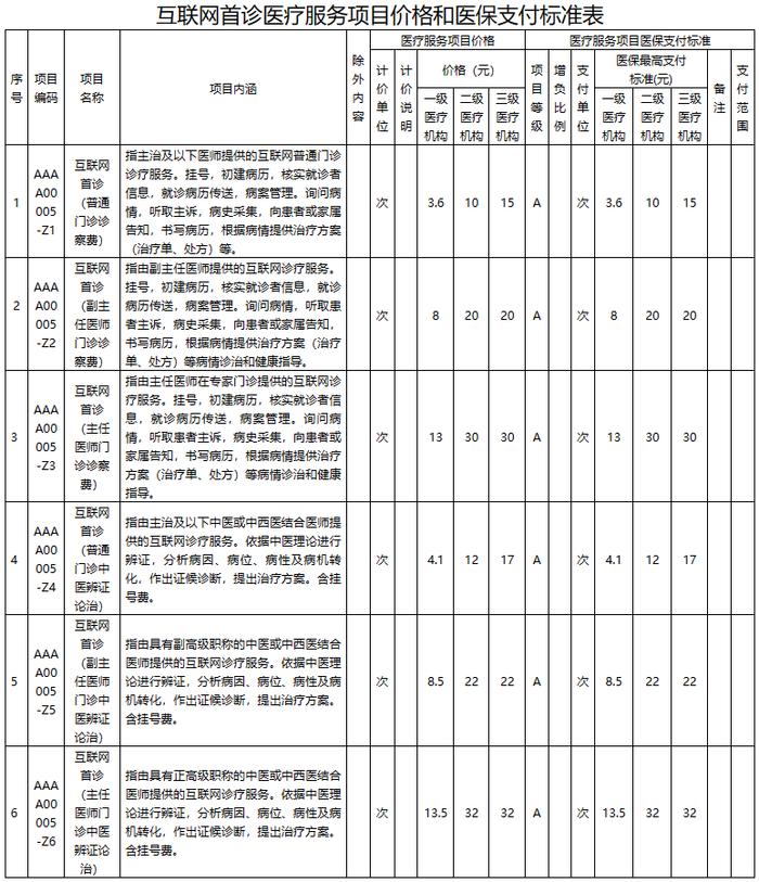 扩散 | 事关新冠互联网医疗服务收费！天津这些标准明确！