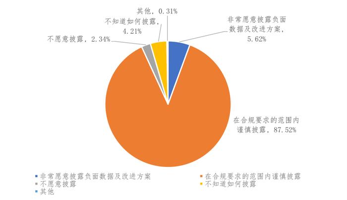 《中国上市公司ESG发展报告（2022年）》（三）上市公司ESG信息披露情况