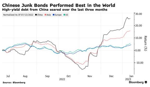 中国的垃圾债券突然成为世界上最热门的信贷交易