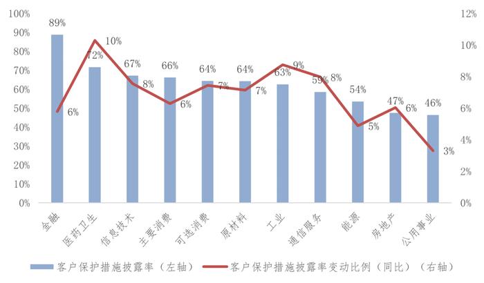 《中国上市公司ESG发展报告（2022年）》（三）上市公司ESG信息披露情况