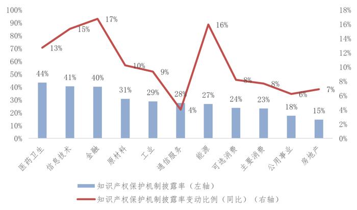 《中国上市公司ESG发展报告（2022年）》（三）上市公司ESG信息披露情况