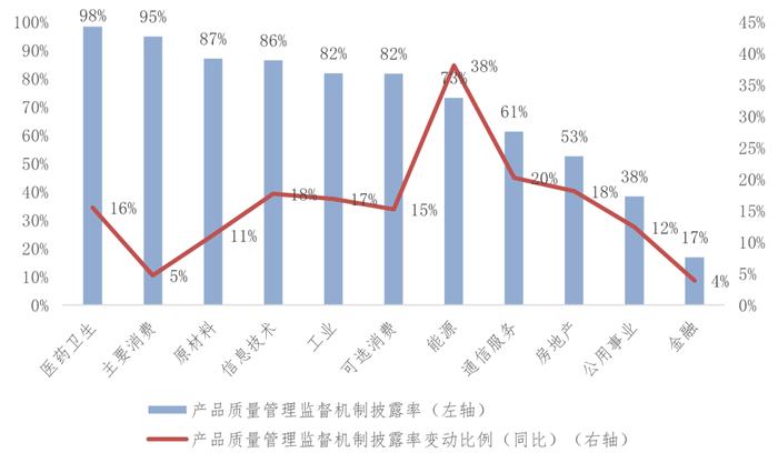 《中国上市公司ESG发展报告（2022年）》（三）上市公司ESG信息披露情况