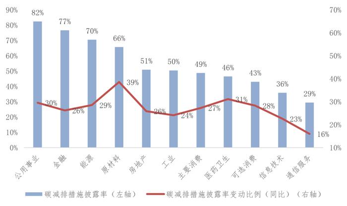 《中国上市公司ESG发展报告（2022年）》（三）上市公司ESG信息披露情况